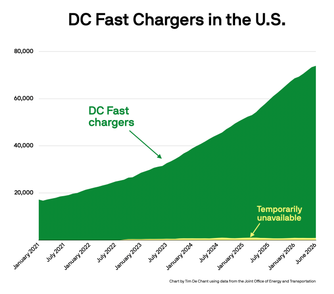 A graph charts the rise in number of DC fast chargers in the U.S.